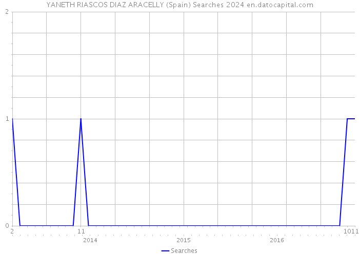 YANETH RIASCOS DIAZ ARACELLY (Spain) Searches 2024 