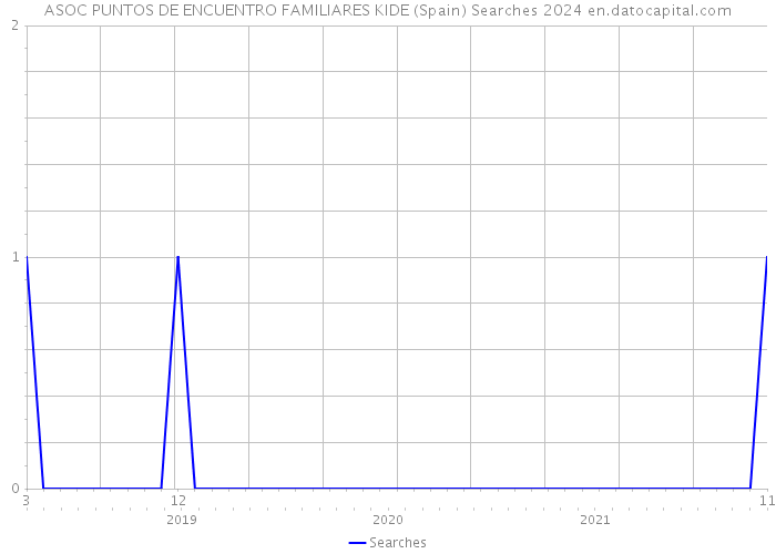 ASOC PUNTOS DE ENCUENTRO FAMILIARES KIDE (Spain) Searches 2024 