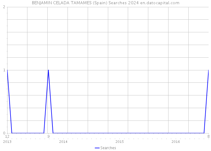 BENJAMIN CELADA TAMAMES (Spain) Searches 2024 