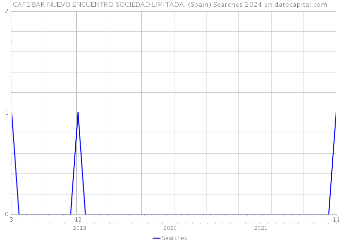 CAFE BAR NUEVO ENCUENTRO SOCIEDAD LIMITADA. (Spain) Searches 2024 