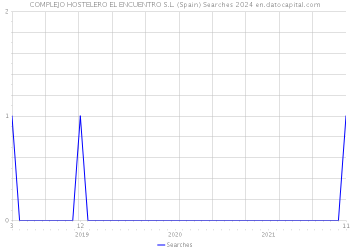 COMPLEJO HOSTELERO EL ENCUENTRO S.L. (Spain) Searches 2024 