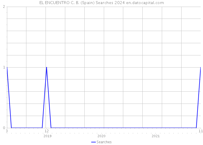 EL ENCUENTRO C. B. (Spain) Searches 2024 