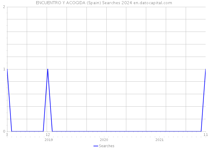 ENCUENTRO Y ACOGIDA (Spain) Searches 2024 