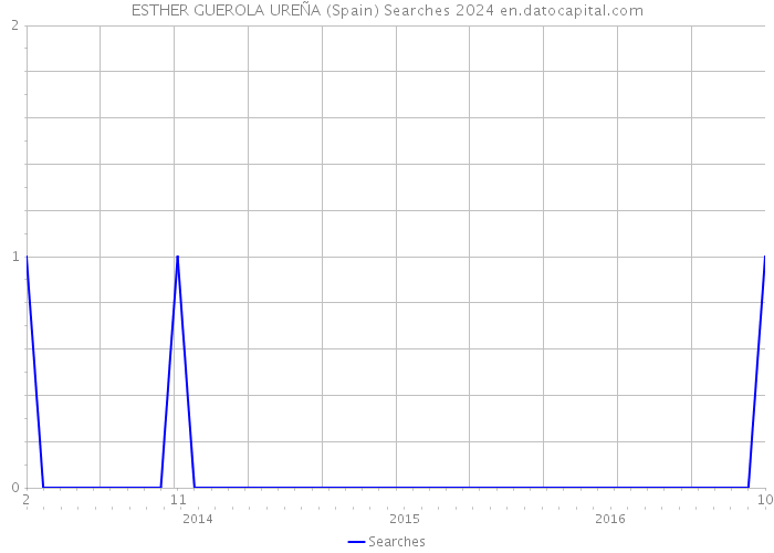 ESTHER GUEROLA UREÑA (Spain) Searches 2024 