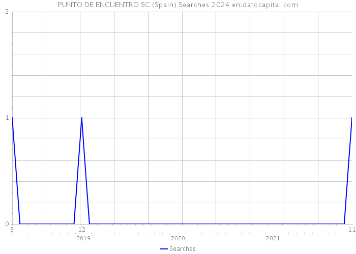 PUNTO DE ENCUENTRO SC (Spain) Searches 2024 