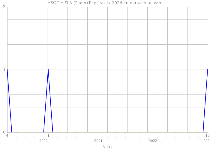 ASOC AISLA (Spain) Page visits 2024 