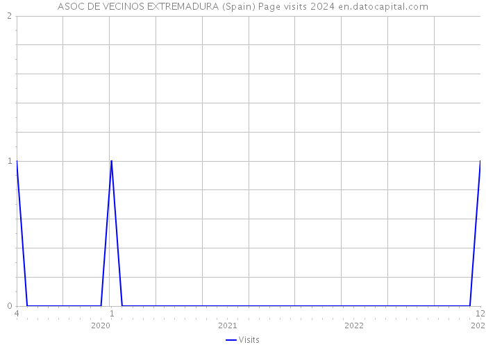 ASOC DE VECINOS EXTREMADURA (Spain) Page visits 2024 