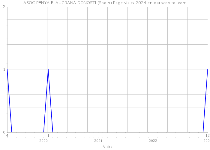 ASOC PENYA BLAUGRANA DONOSTI (Spain) Page visits 2024 