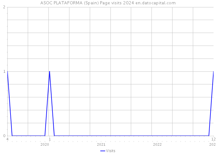 ASOC PLATAFORMA (Spain) Page visits 2024 
