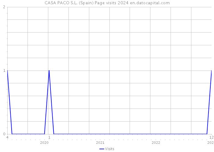 CASA PACO S.L. (Spain) Page visits 2024 