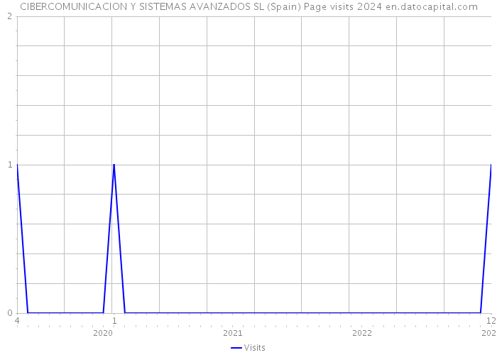 CIBERCOMUNICACION Y SISTEMAS AVANZADOS SL (Spain) Page visits 2024 