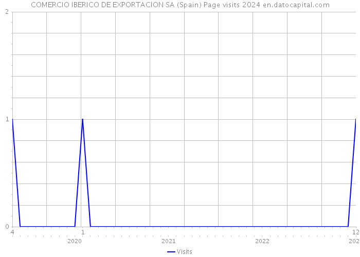 COMERCIO IBERICO DE EXPORTACION SA (Spain) Page visits 2024 