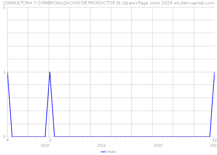 CONSULTORA Y COMERCIALIZACION DE PRODUCTOS SL (Spain) Page visits 2024 
