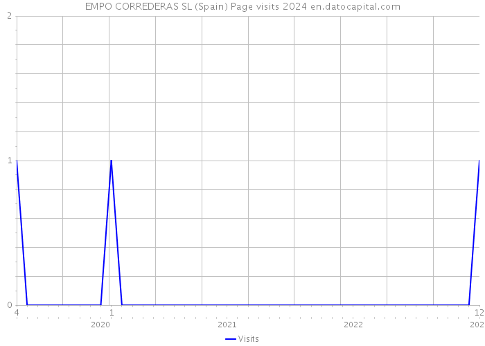 EMPO CORREDERAS SL (Spain) Page visits 2024 