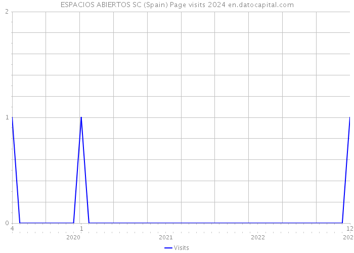ESPACIOS ABIERTOS SC (Spain) Page visits 2024 