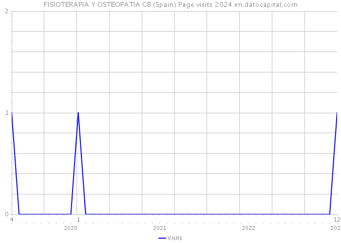 FISIOTERAPIA Y OSTEOPATIA CB (Spain) Page visits 2024 