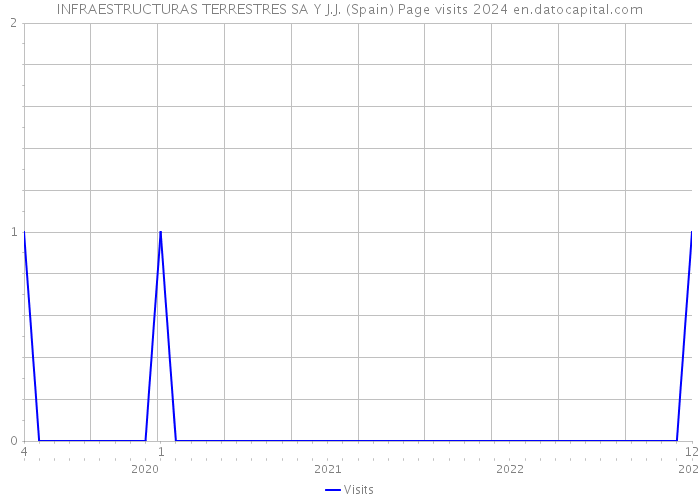 INFRAESTRUCTURAS TERRESTRES SA Y J.J. (Spain) Page visits 2024 