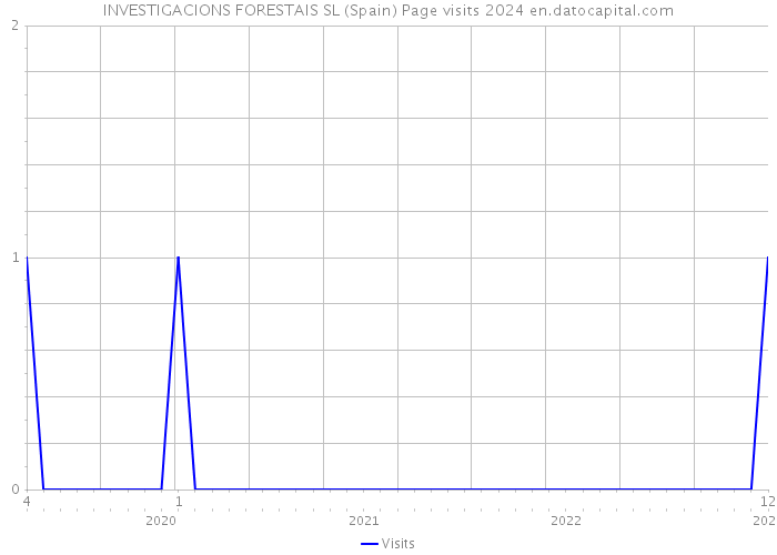 INVESTIGACIONS FORESTAIS SL (Spain) Page visits 2024 