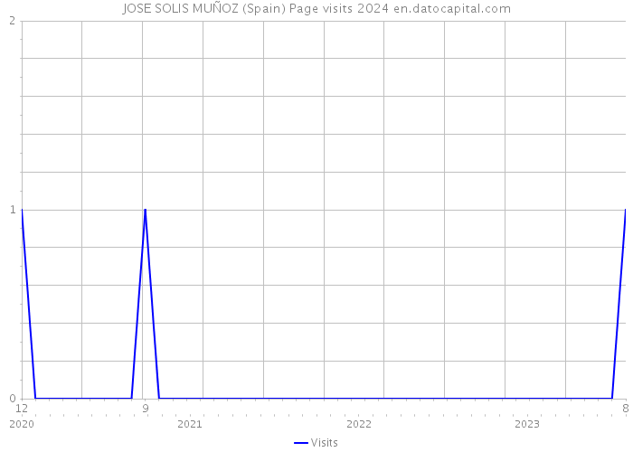 JOSE SOLIS MUÑOZ (Spain) Page visits 2024 