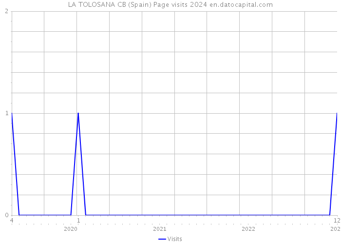 LA TOLOSANA CB (Spain) Page visits 2024 