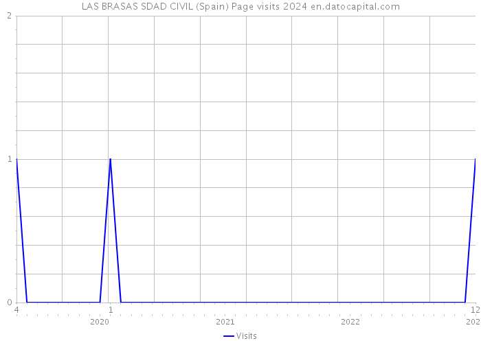 LAS BRASAS SDAD CIVIL (Spain) Page visits 2024 