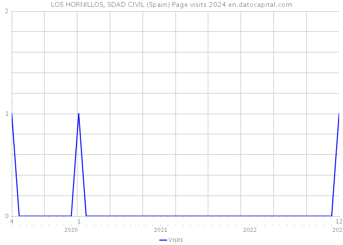 LOS HORNILLOS, SDAD CIVIL (Spain) Page visits 2024 