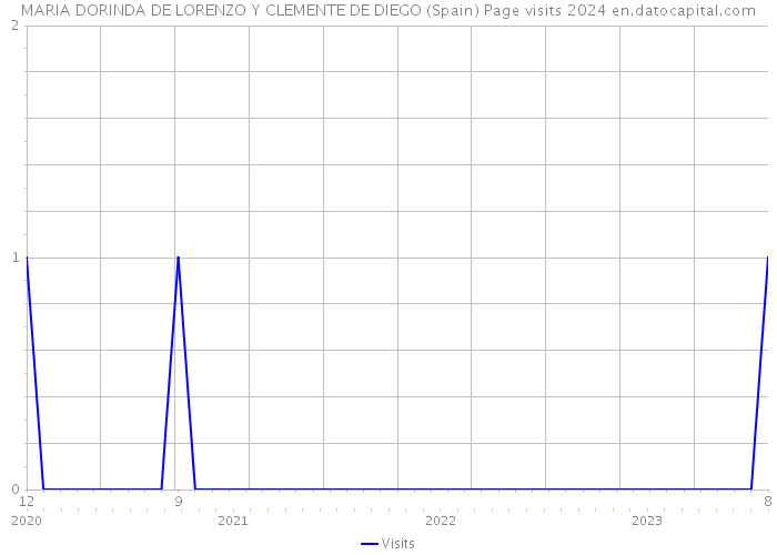 MARIA DORINDA DE LORENZO Y CLEMENTE DE DIEGO (Spain) Page visits 2024 