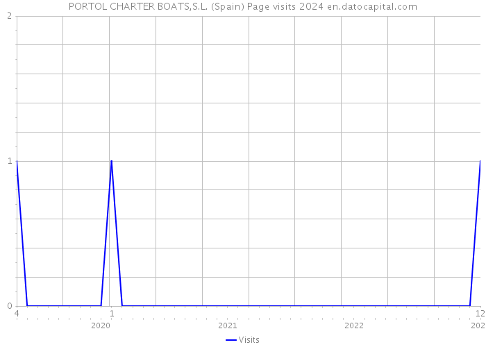 PORTOL CHARTER BOATS,S.L. (Spain) Page visits 2024 