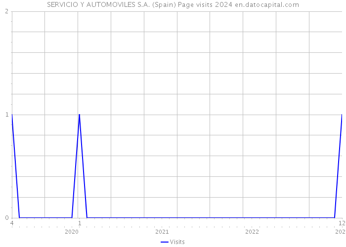 SERVICIO Y AUTOMOVILES S.A. (Spain) Page visits 2024 