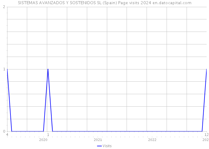 SISTEMAS AVANZADOS Y SOSTENIDOS SL (Spain) Page visits 2024 