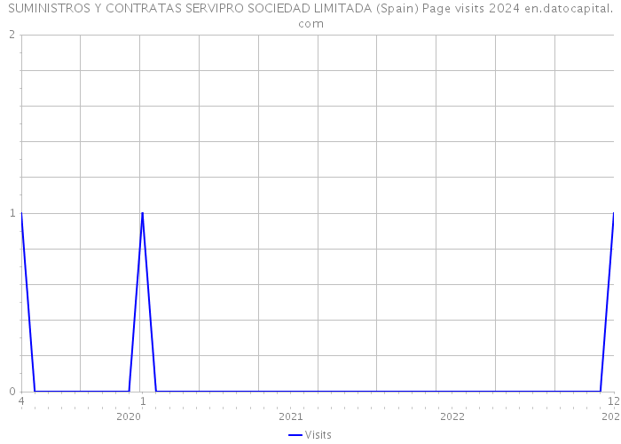 SUMINISTROS Y CONTRATAS SERVIPRO SOCIEDAD LIMITADA (Spain) Page visits 2024 