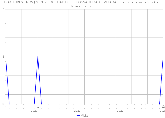 TRACTORES HNOS JIMENEZ SOCIEDAD DE RESPONSABILIDAD LIMITADA (Spain) Page visits 2024 