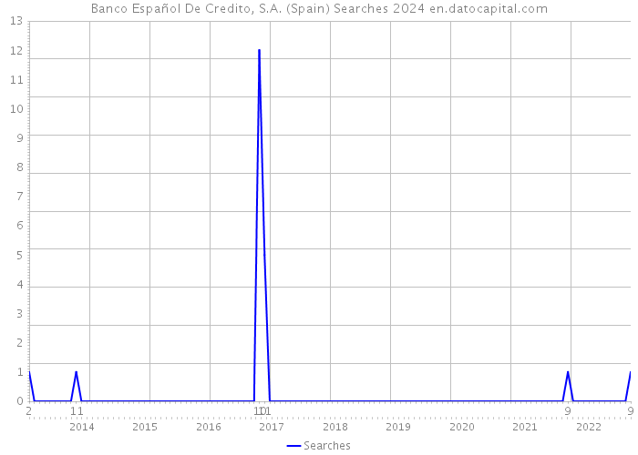 Banco Español De Credito, S.A. (Spain) Searches 2024 