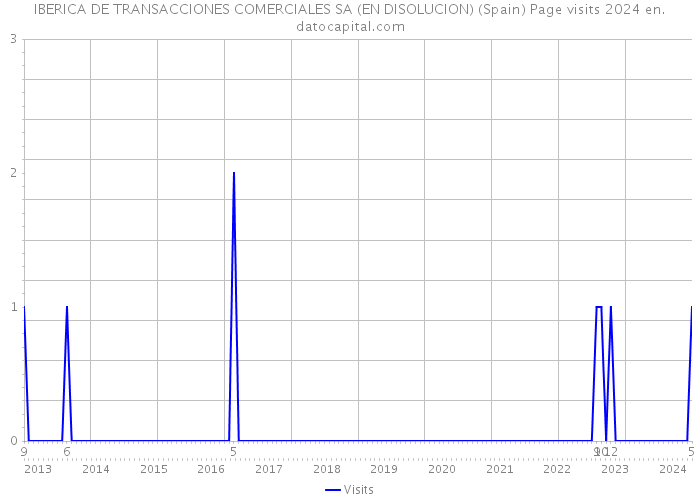 IBERICA DE TRANSACCIONES COMERCIALES SA (EN DISOLUCION) (Spain) Page visits 2024 