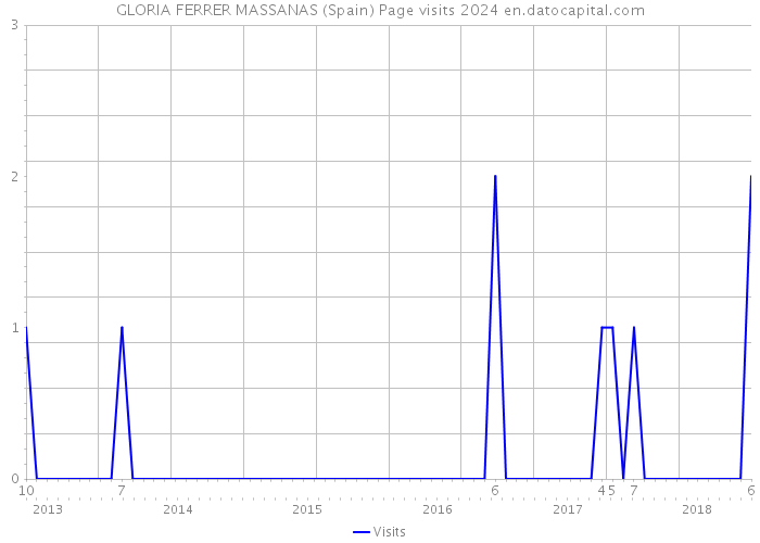 GLORIA FERRER MASSANAS (Spain) Page visits 2024 