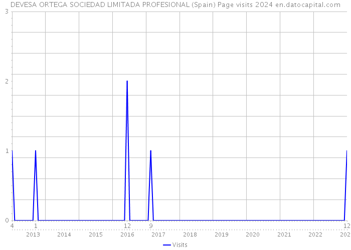 DEVESA ORTEGA SOCIEDAD LIMITADA PROFESIONAL (Spain) Page visits 2024 