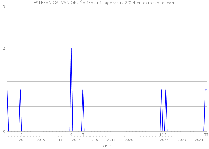 ESTEBAN GALVAN ORUÑA (Spain) Page visits 2024 