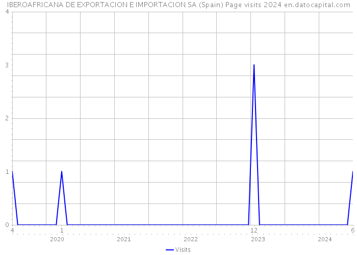 IBEROAFRICANA DE EXPORTACION E IMPORTACION SA (Spain) Page visits 2024 