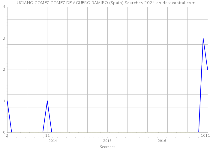 LUCIANO GOMEZ GOMEZ DE AGUERO RAMIRO (Spain) Searches 2024 