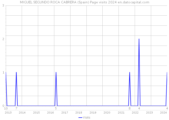 MIGUEL SEGUNDO ROCA CABRERA (Spain) Page visits 2024 