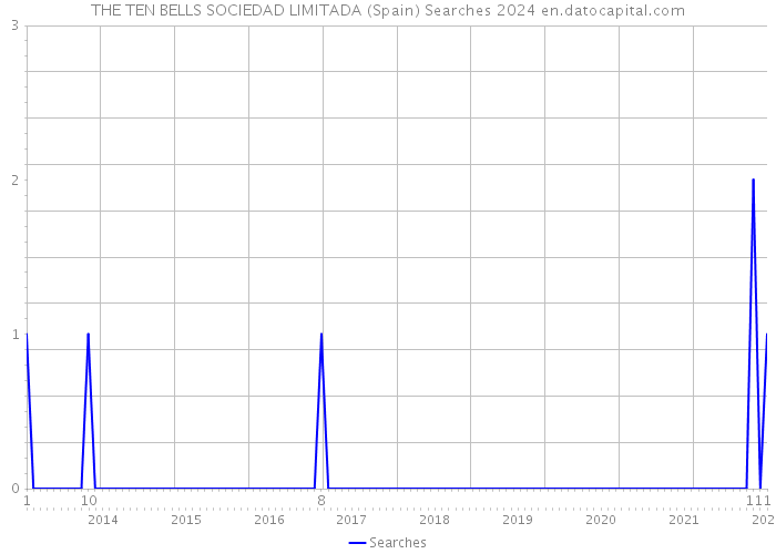 THE TEN BELLS SOCIEDAD LIMITADA (Spain) Searches 2024 