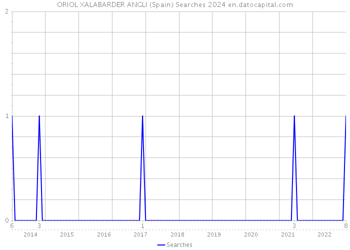 ORIOL XALABARDER ANGLI (Spain) Searches 2024 