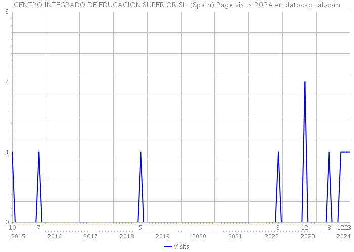 CENTRO INTEGRADO DE EDUCACION SUPERIOR SL. (Spain) Page visits 2024 