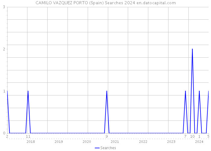 CAMILO VAZQUEZ PORTO (Spain) Searches 2024 