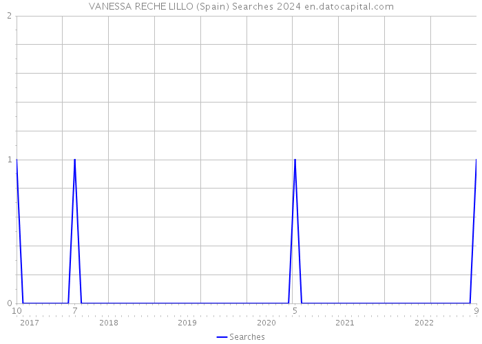 VANESSA RECHE LILLO (Spain) Searches 2024 