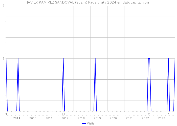 JAVIER RAMIREZ SANDOVAL (Spain) Page visits 2024 