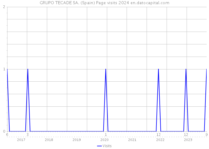 GRUPO TECADE SA. (Spain) Page visits 2024 