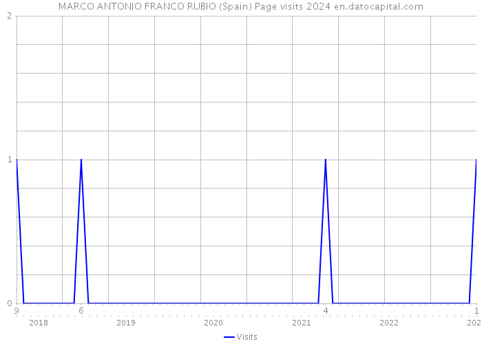 MARCO ANTONIO FRANCO RUBIO (Spain) Page visits 2024 