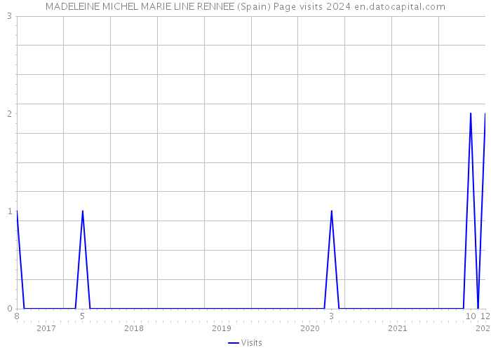 MADELEINE MICHEL MARIE LINE RENNEE (Spain) Page visits 2024 