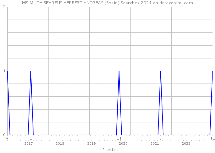 HELMUTH BEHRENS HERBERT ANDREAS (Spain) Searches 2024 
